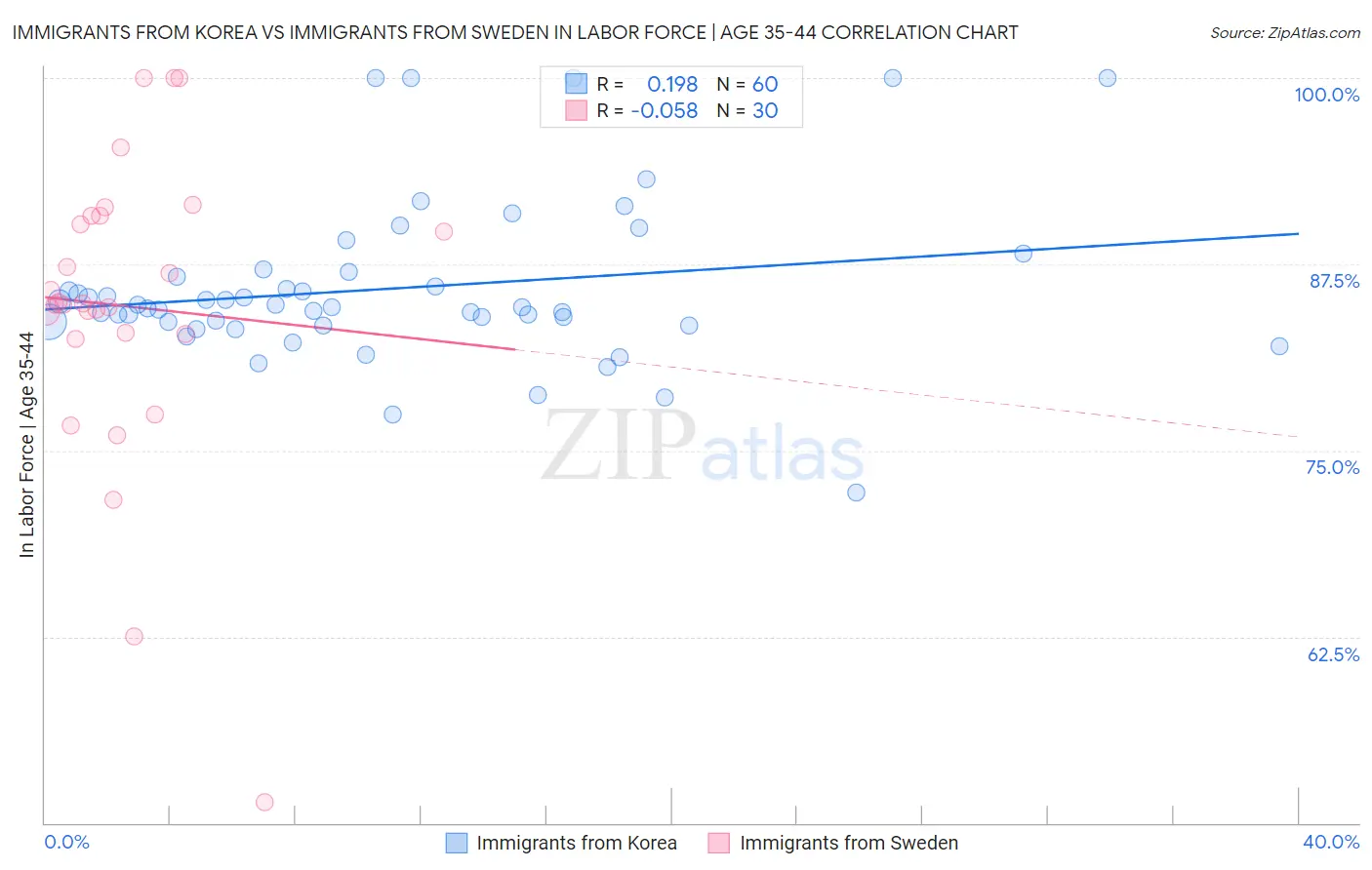 Immigrants from Korea vs Immigrants from Sweden In Labor Force | Age 35-44