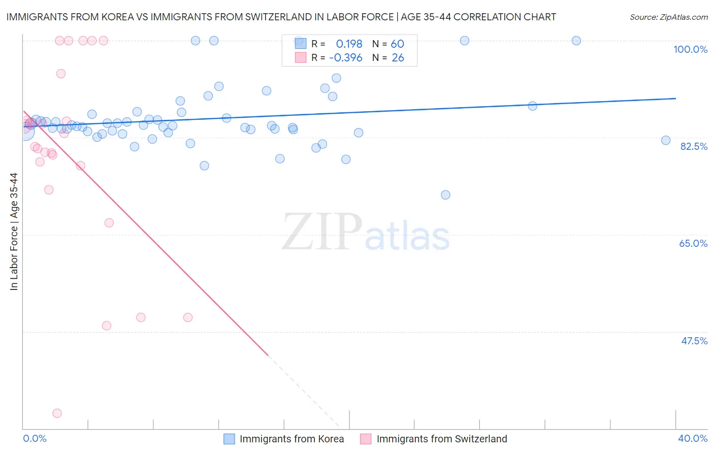 Immigrants from Korea vs Immigrants from Switzerland In Labor Force | Age 35-44