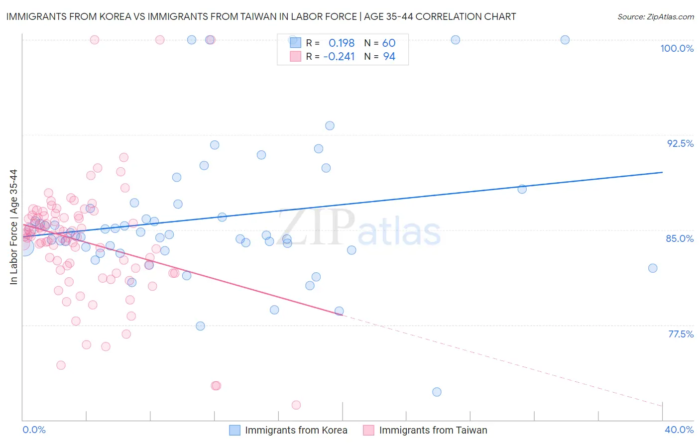 Immigrants from Korea vs Immigrants from Taiwan In Labor Force | Age 35-44