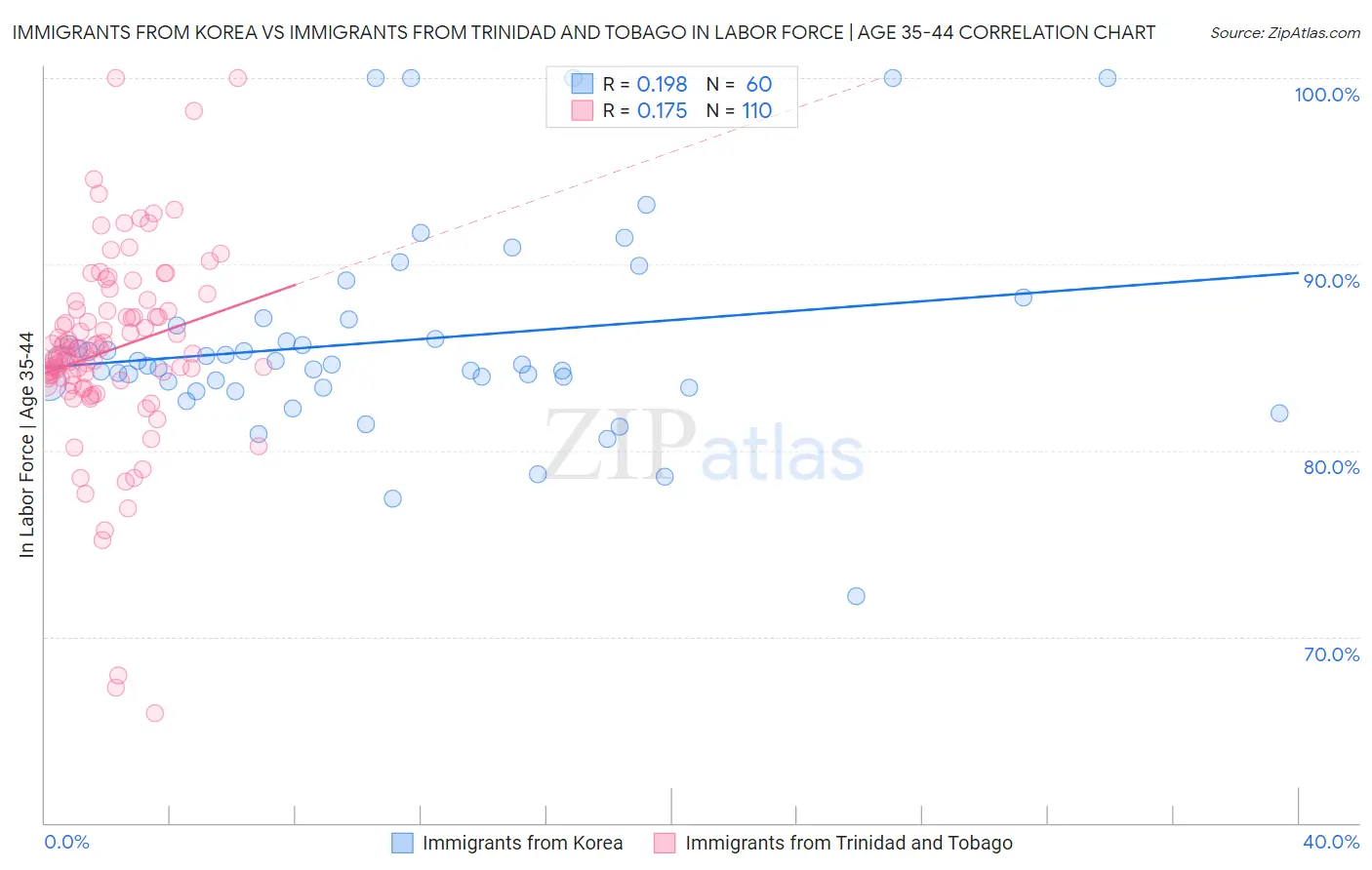 Immigrants from Korea vs Immigrants from Trinidad and Tobago In Labor Force | Age 35-44