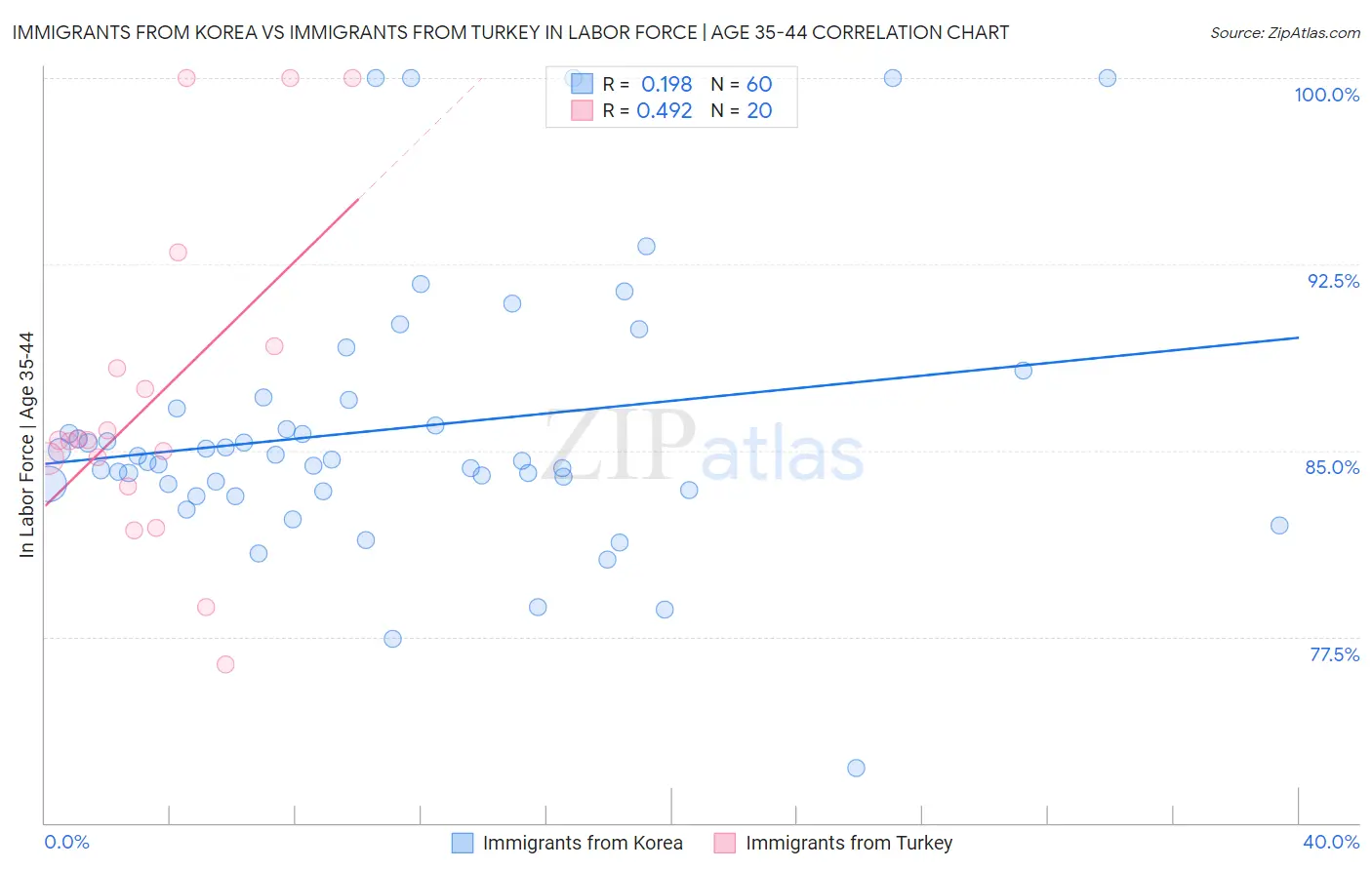 Immigrants from Korea vs Immigrants from Turkey In Labor Force | Age 35-44