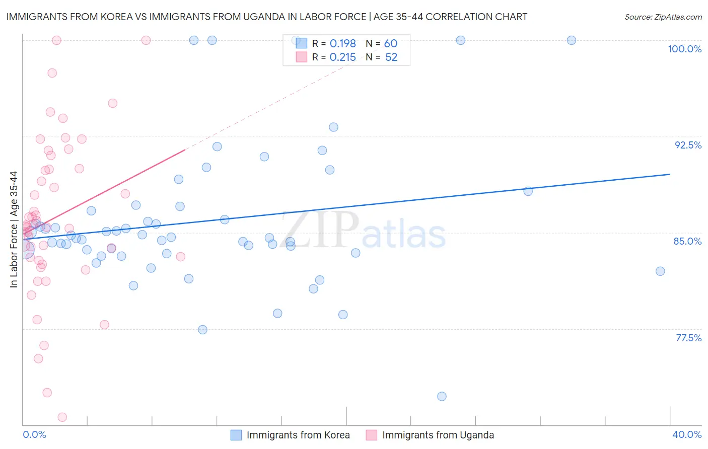 Immigrants from Korea vs Immigrants from Uganda In Labor Force | Age 35-44