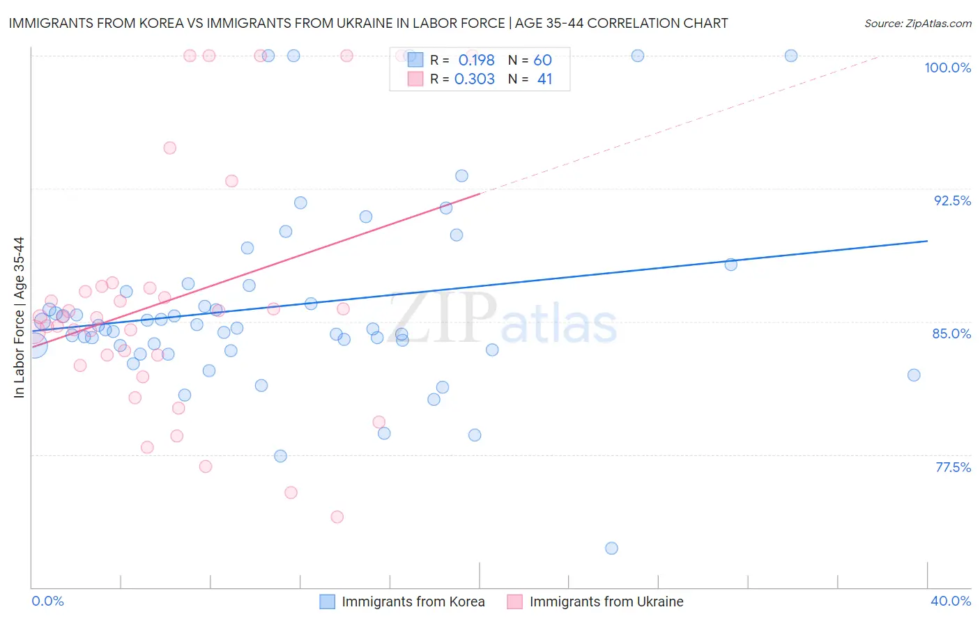 Immigrants from Korea vs Immigrants from Ukraine In Labor Force | Age 35-44