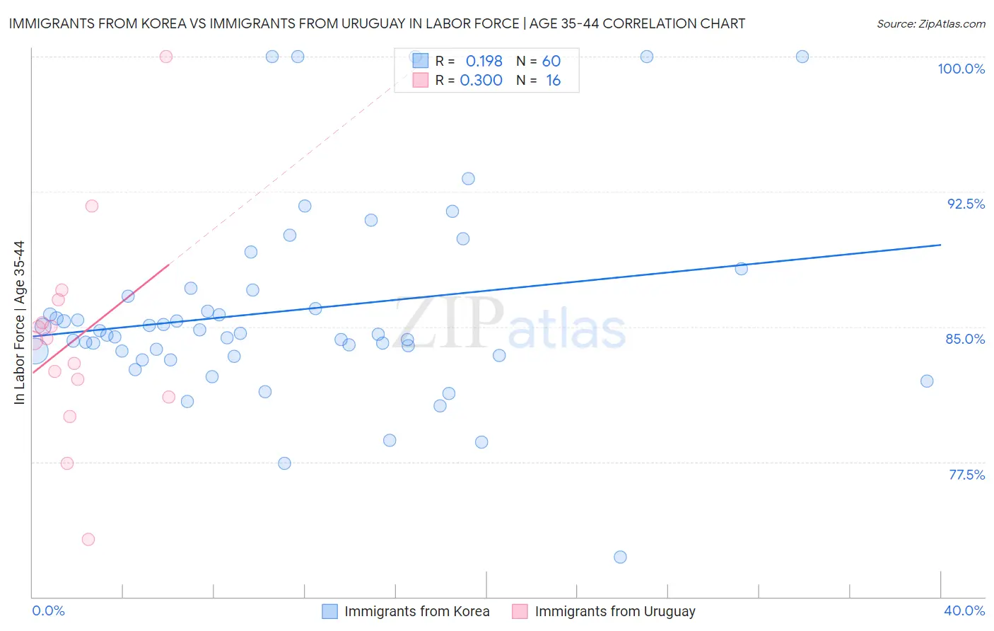 Immigrants from Korea vs Immigrants from Uruguay In Labor Force | Age 35-44