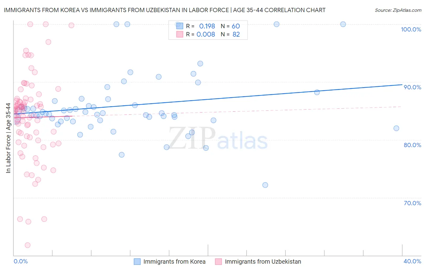 Immigrants from Korea vs Immigrants from Uzbekistan In Labor Force | Age 35-44