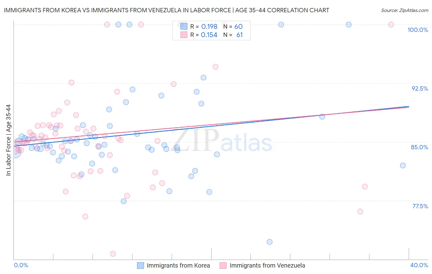 Immigrants from Korea vs Immigrants from Venezuela In Labor Force | Age 35-44