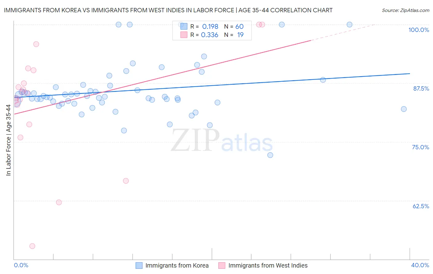 Immigrants from Korea vs Immigrants from West Indies In Labor Force | Age 35-44