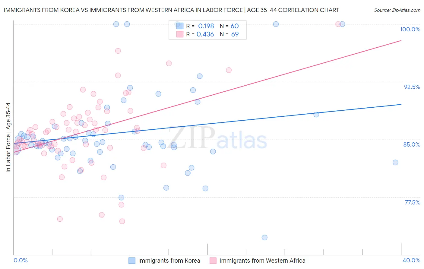 Immigrants from Korea vs Immigrants from Western Africa In Labor Force | Age 35-44