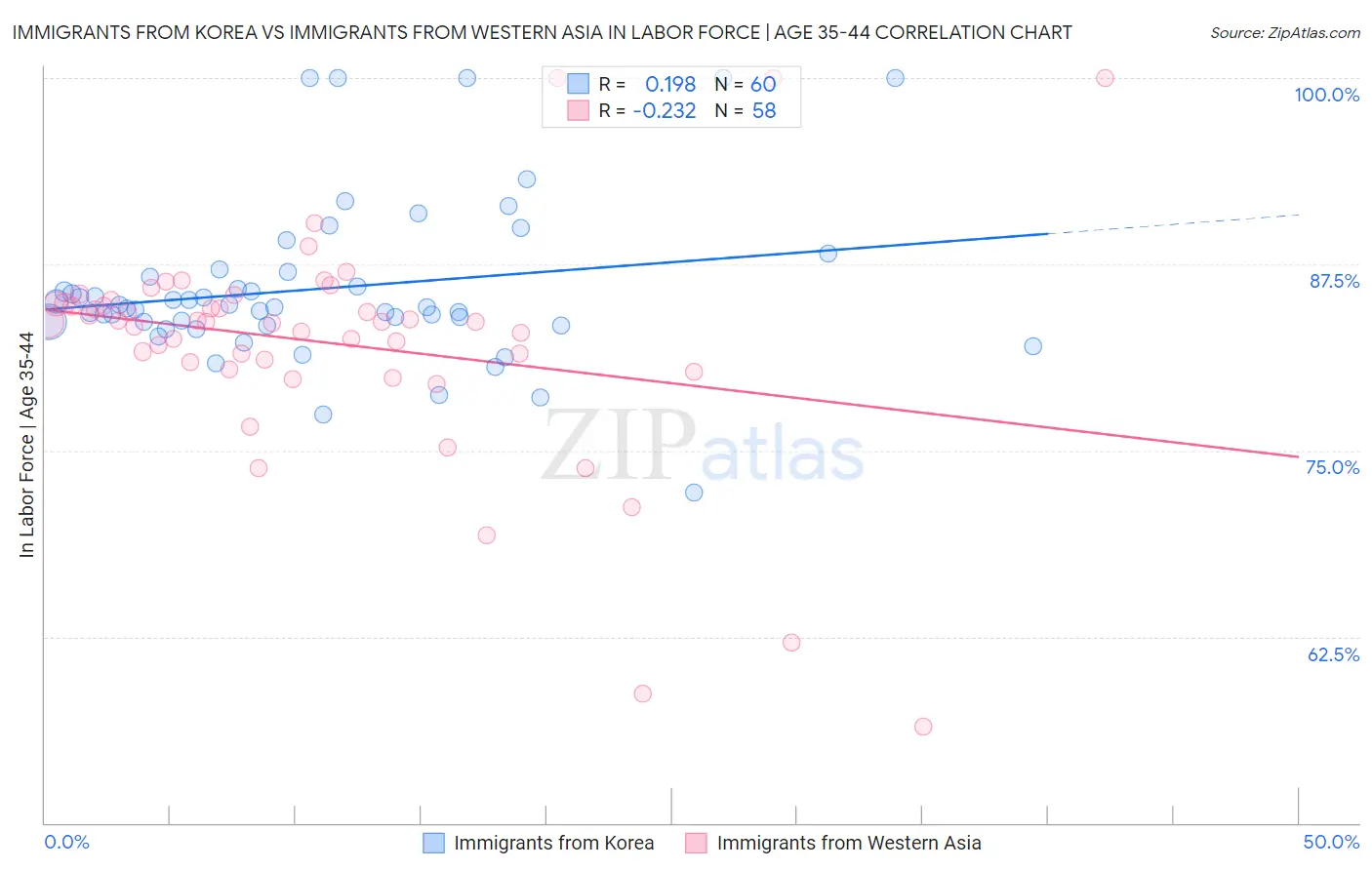 Immigrants from Korea vs Immigrants from Western Asia In Labor Force | Age 35-44