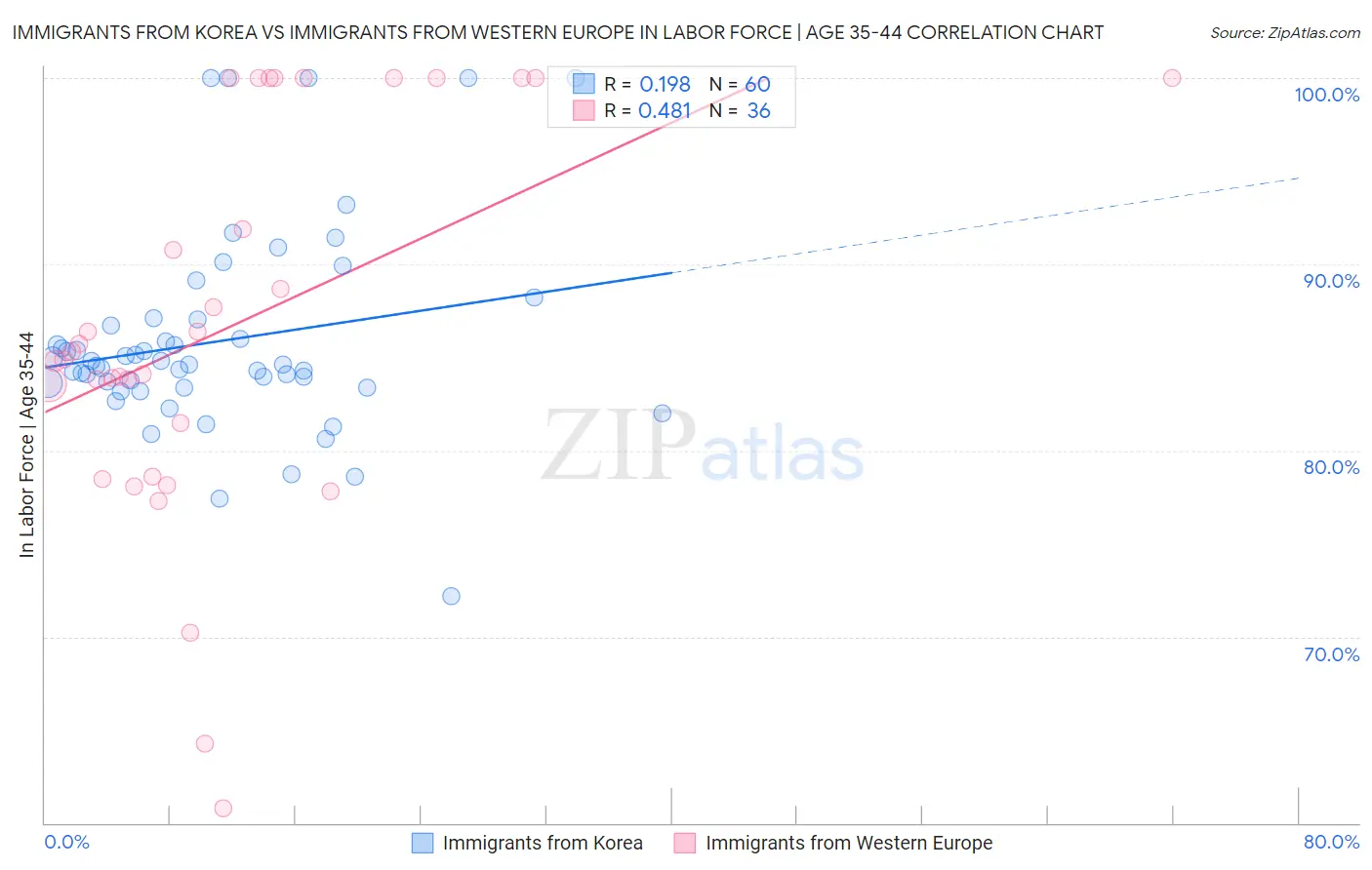 Immigrants from Korea vs Immigrants from Western Europe In Labor Force | Age 35-44