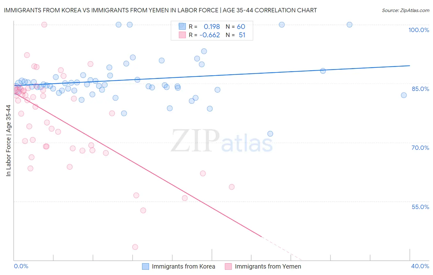 Immigrants from Korea vs Immigrants from Yemen In Labor Force | Age 35-44