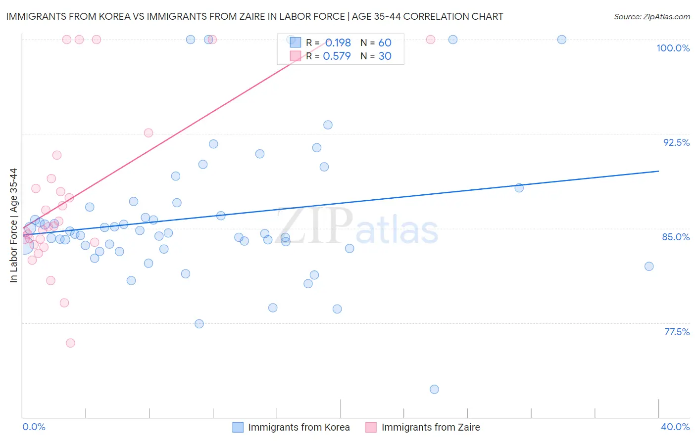 Immigrants from Korea vs Immigrants from Zaire In Labor Force | Age 35-44