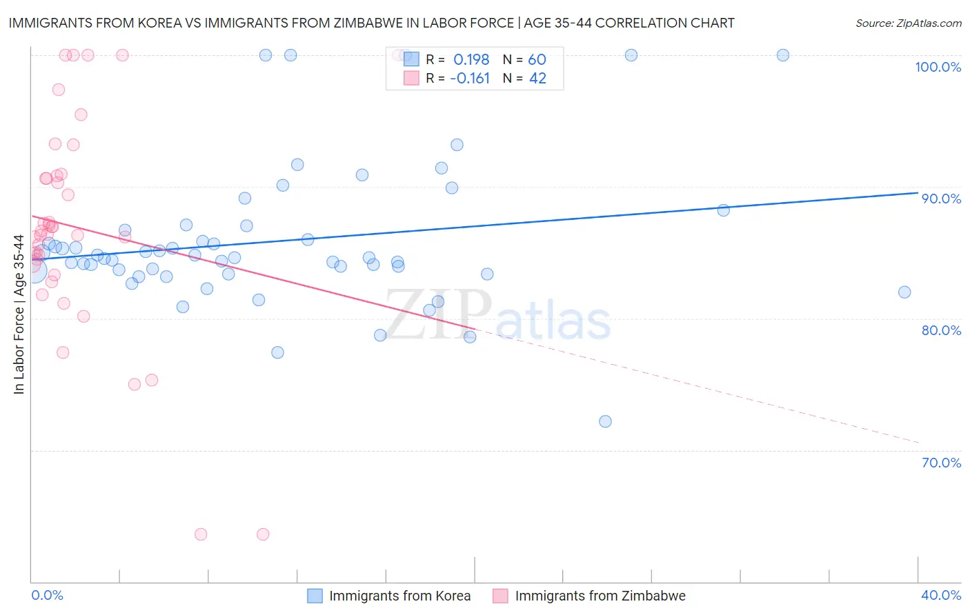 Immigrants from Korea vs Immigrants from Zimbabwe In Labor Force | Age 35-44