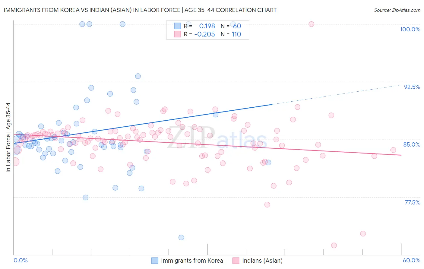 Immigrants from Korea vs Indian (Asian) In Labor Force | Age 35-44
