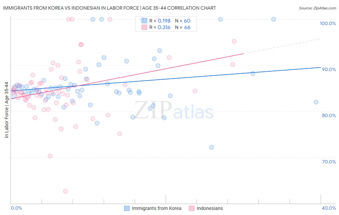 Immigrants from Korea vs Indonesian In Labor Force | Age 35-44