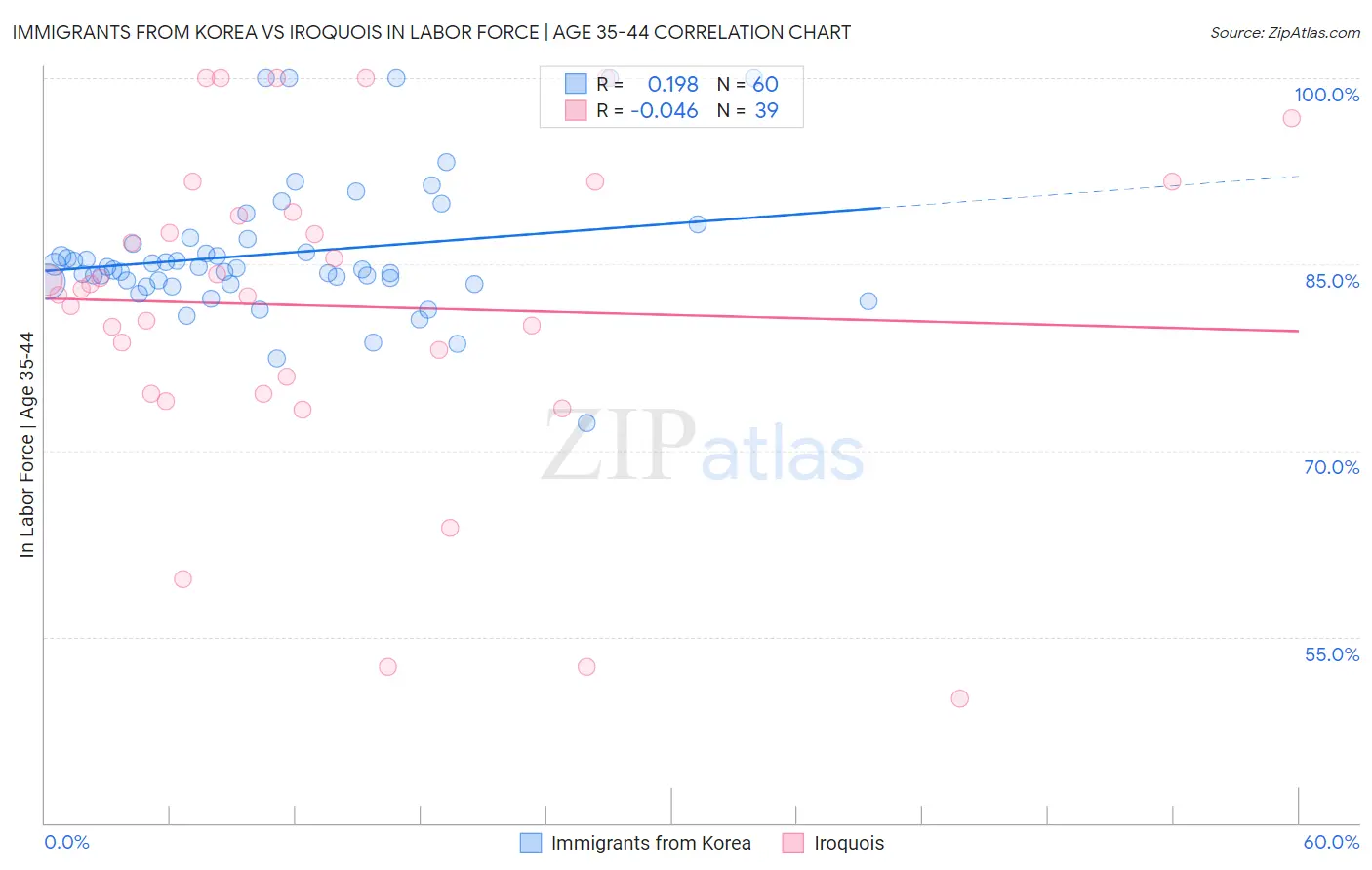 Immigrants from Korea vs Iroquois In Labor Force | Age 35-44