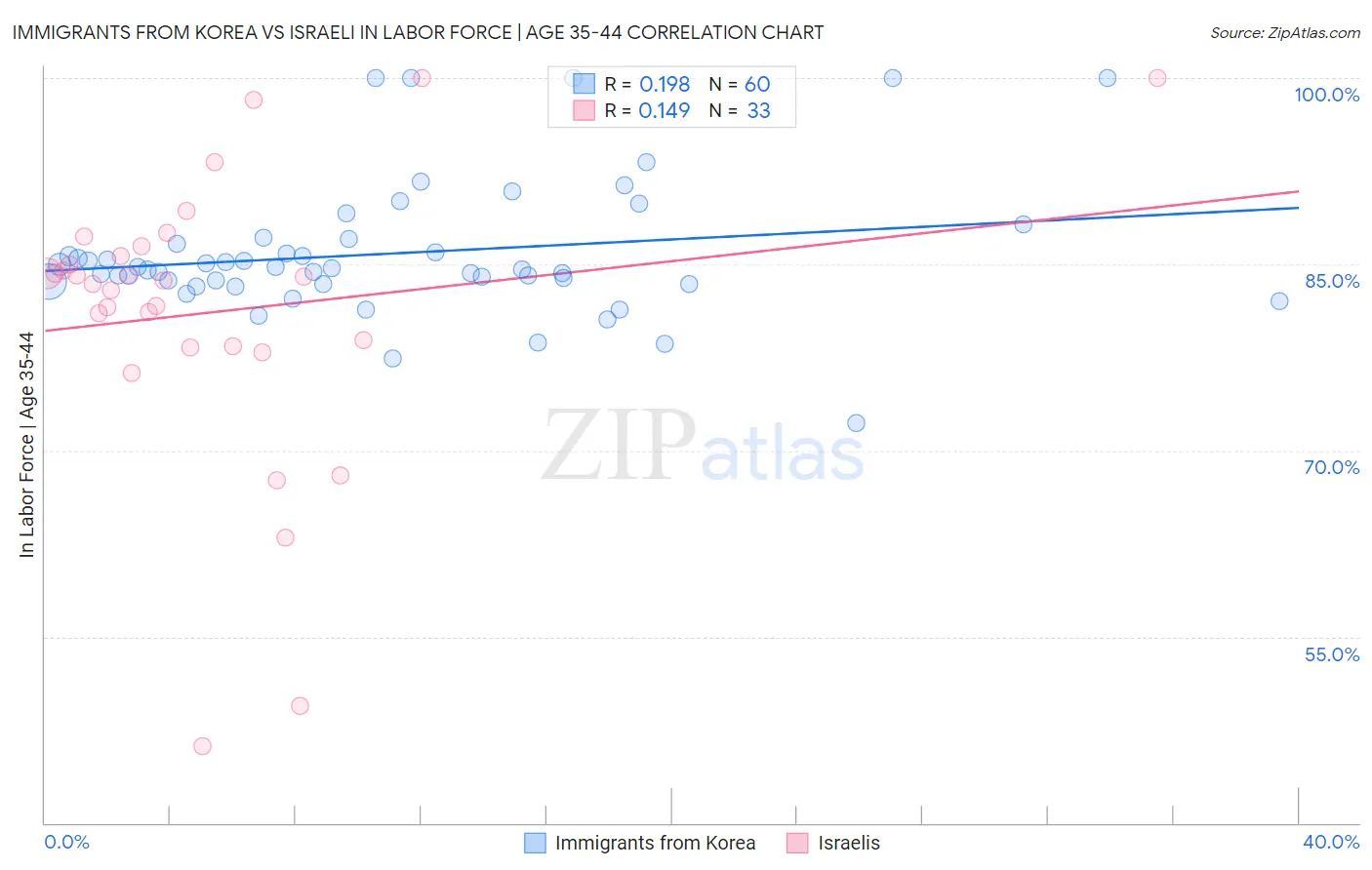 Immigrants from Korea vs Israeli In Labor Force | Age 35-44