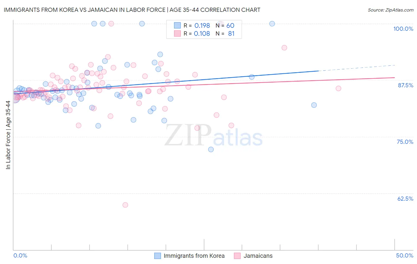 Immigrants from Korea vs Jamaican In Labor Force | Age 35-44