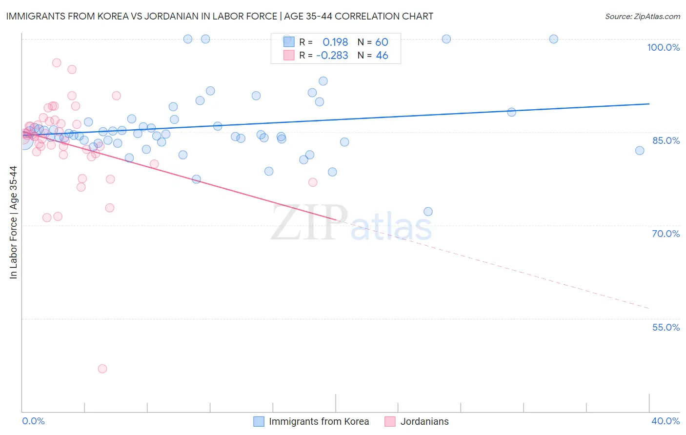Immigrants from Korea vs Jordanian In Labor Force | Age 35-44