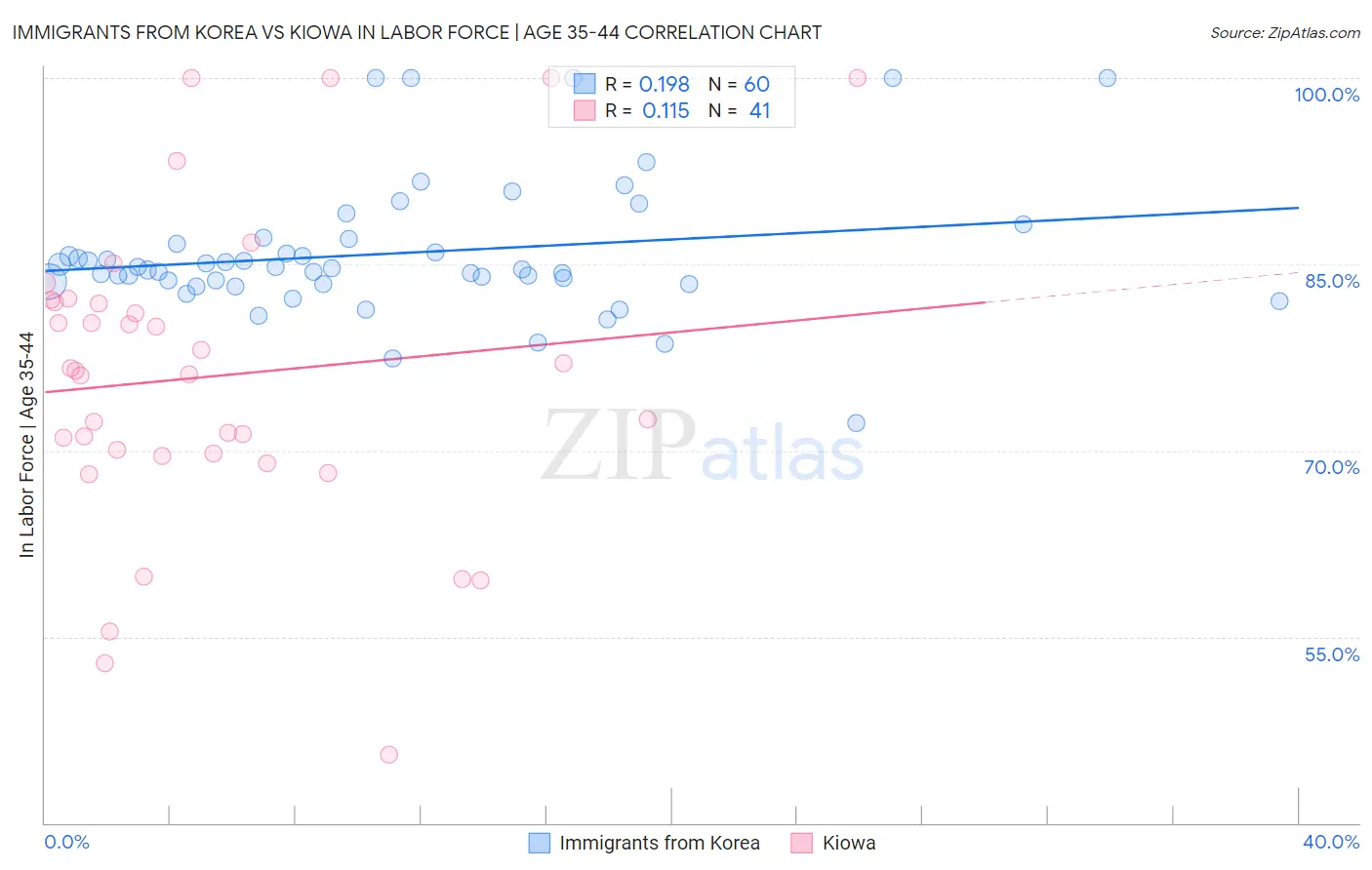 Immigrants from Korea vs Kiowa In Labor Force | Age 35-44