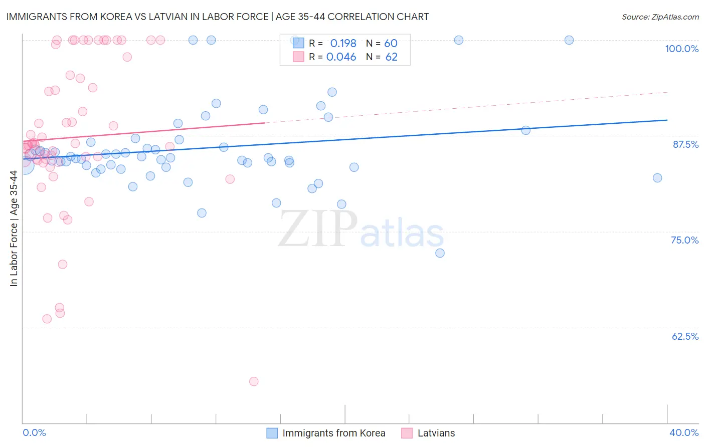 Immigrants from Korea vs Latvian In Labor Force | Age 35-44