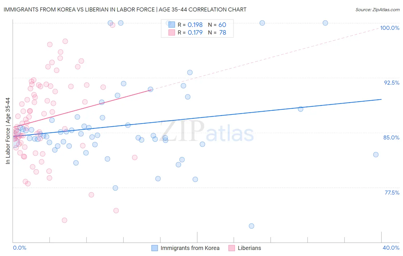 Immigrants from Korea vs Liberian In Labor Force | Age 35-44