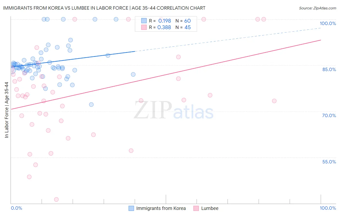 Immigrants from Korea vs Lumbee In Labor Force | Age 35-44