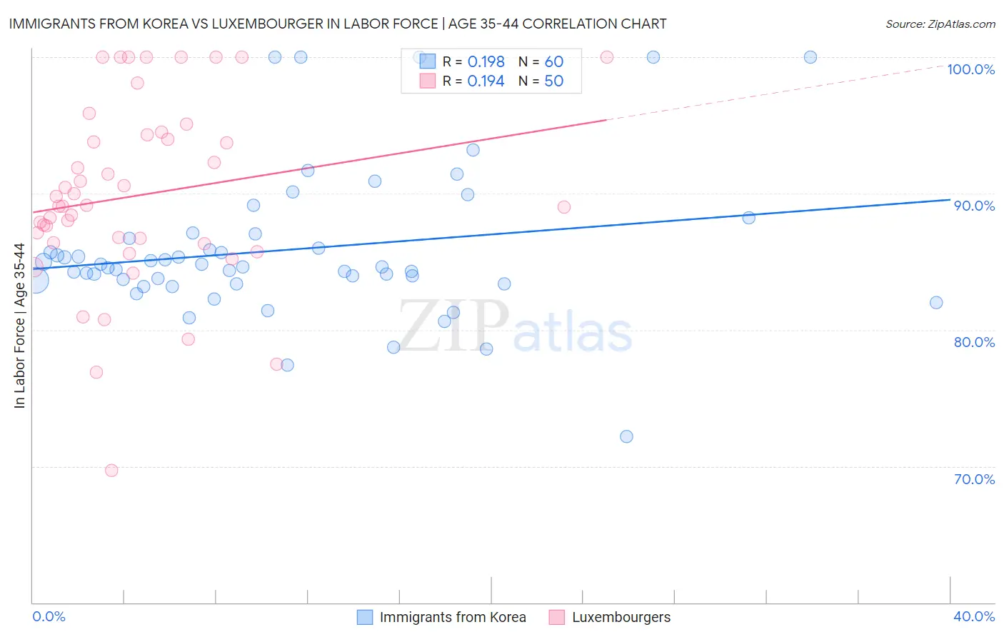 Immigrants from Korea vs Luxembourger In Labor Force | Age 35-44