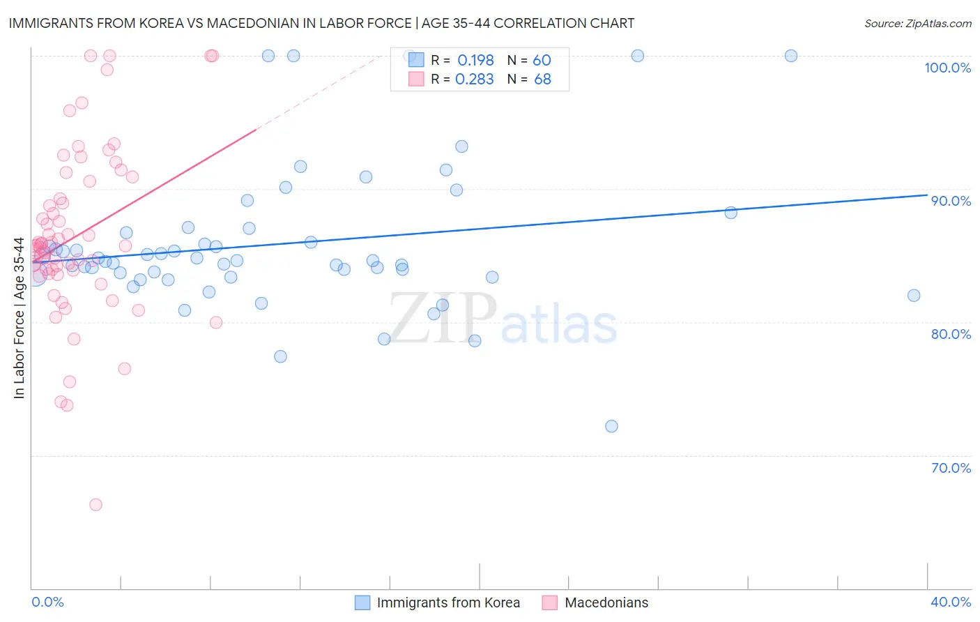 Immigrants from Korea vs Macedonian In Labor Force | Age 35-44