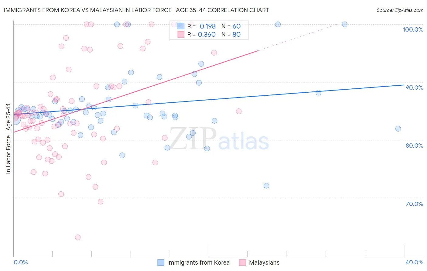 Immigrants from Korea vs Malaysian In Labor Force | Age 35-44