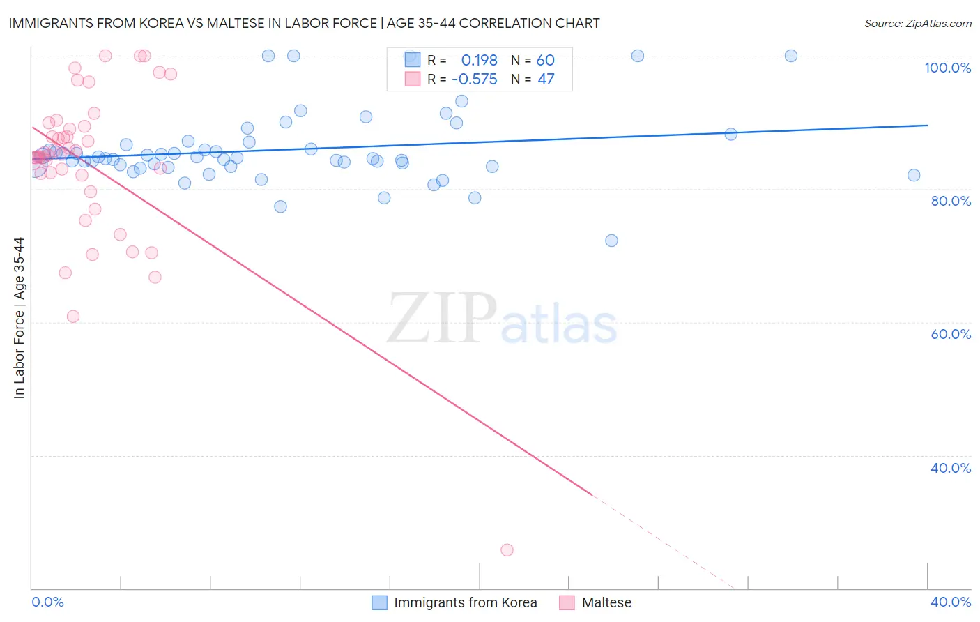 Immigrants from Korea vs Maltese In Labor Force | Age 35-44