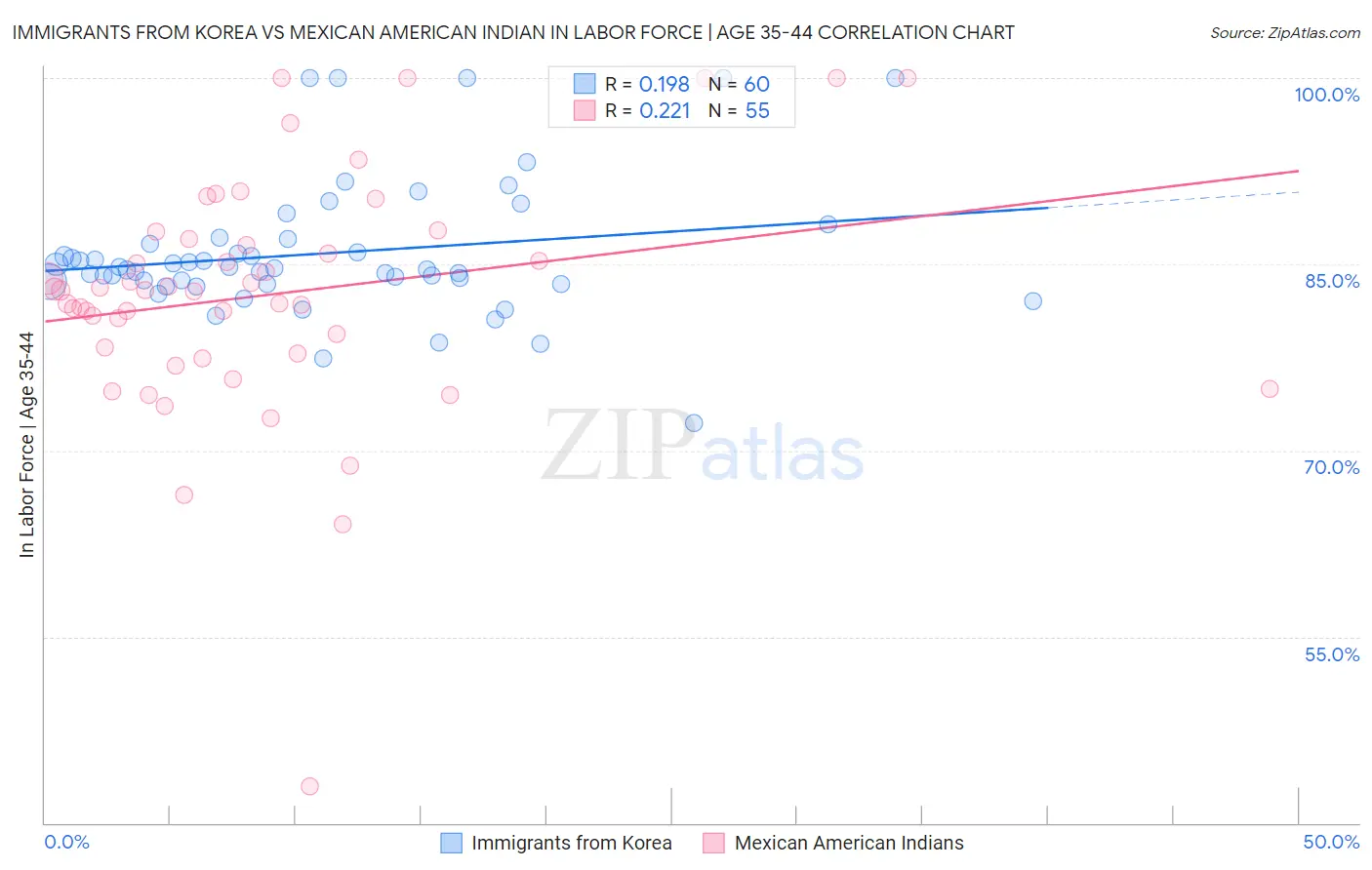 Immigrants from Korea vs Mexican American Indian In Labor Force | Age 35-44