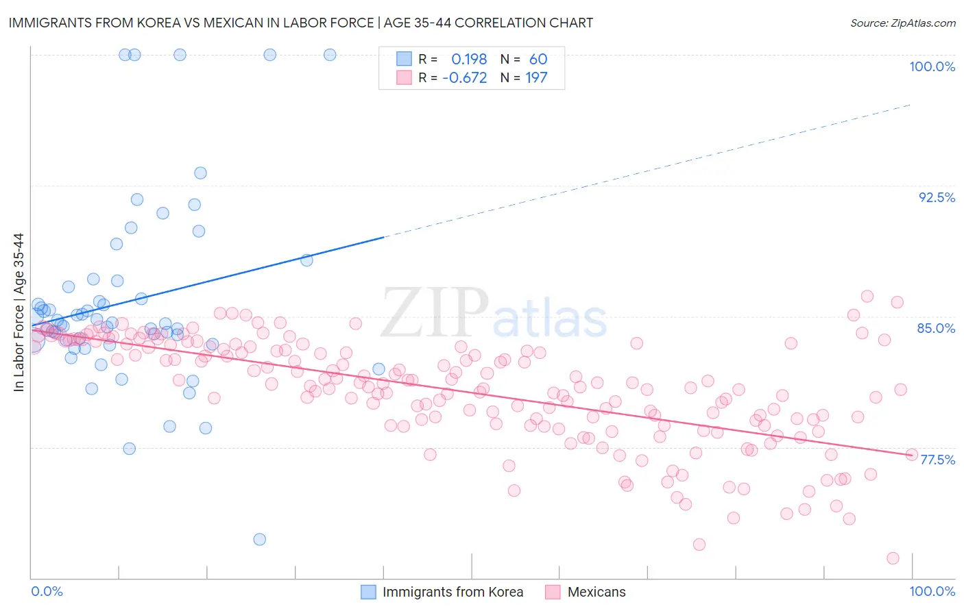 Immigrants from Korea vs Mexican In Labor Force | Age 35-44