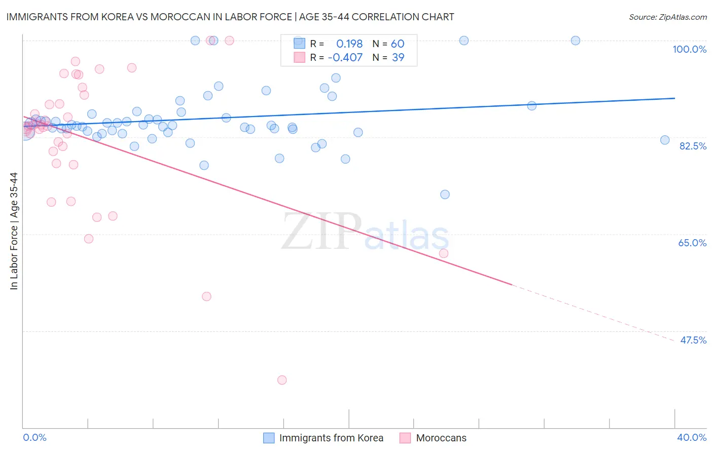 Immigrants from Korea vs Moroccan In Labor Force | Age 35-44