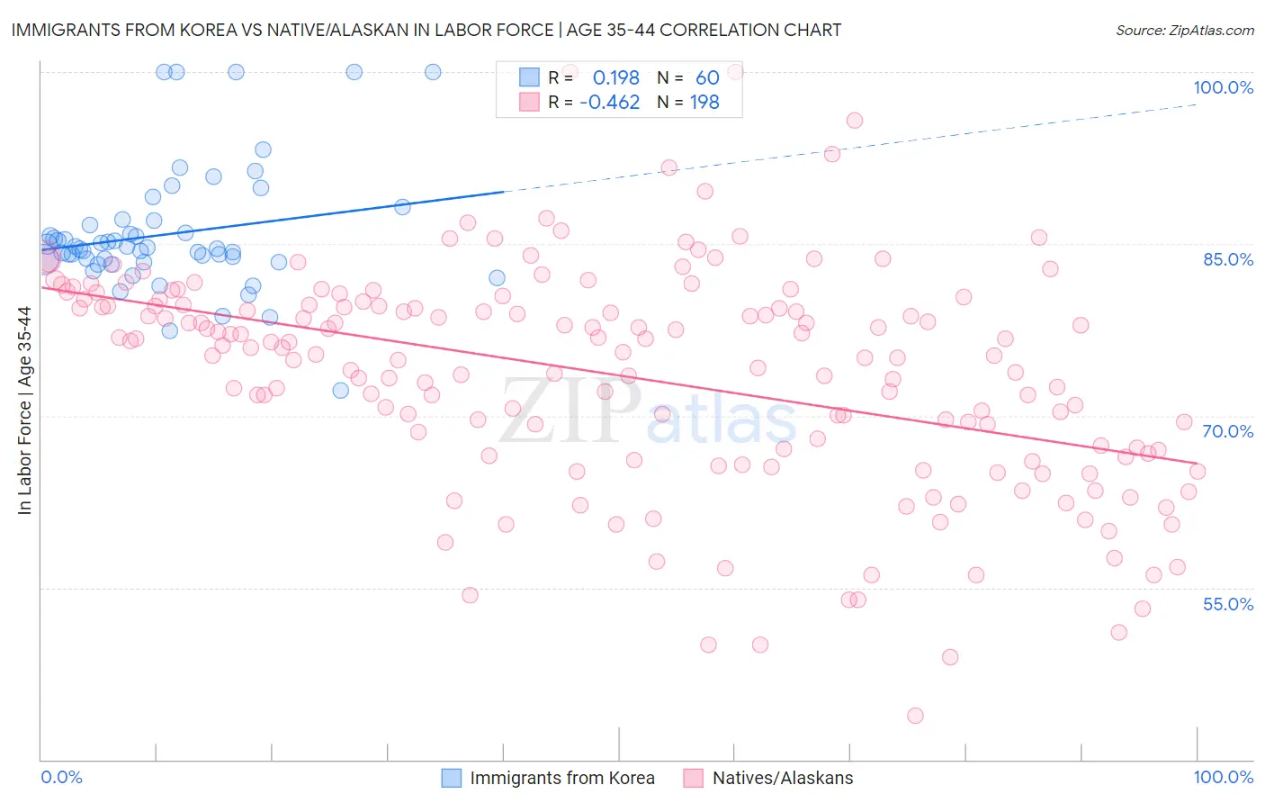 Immigrants from Korea vs Native/Alaskan In Labor Force | Age 35-44