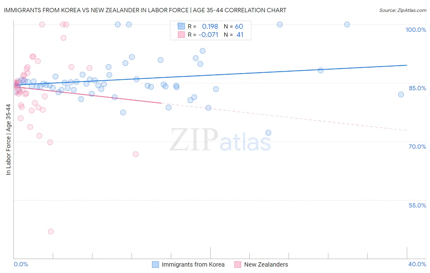 Immigrants from Korea vs New Zealander In Labor Force | Age 35-44