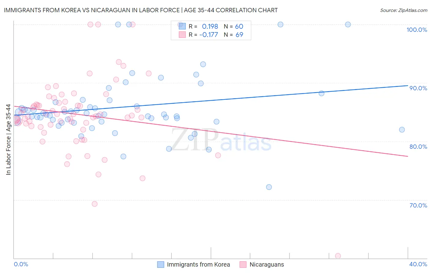 Immigrants from Korea vs Nicaraguan In Labor Force | Age 35-44