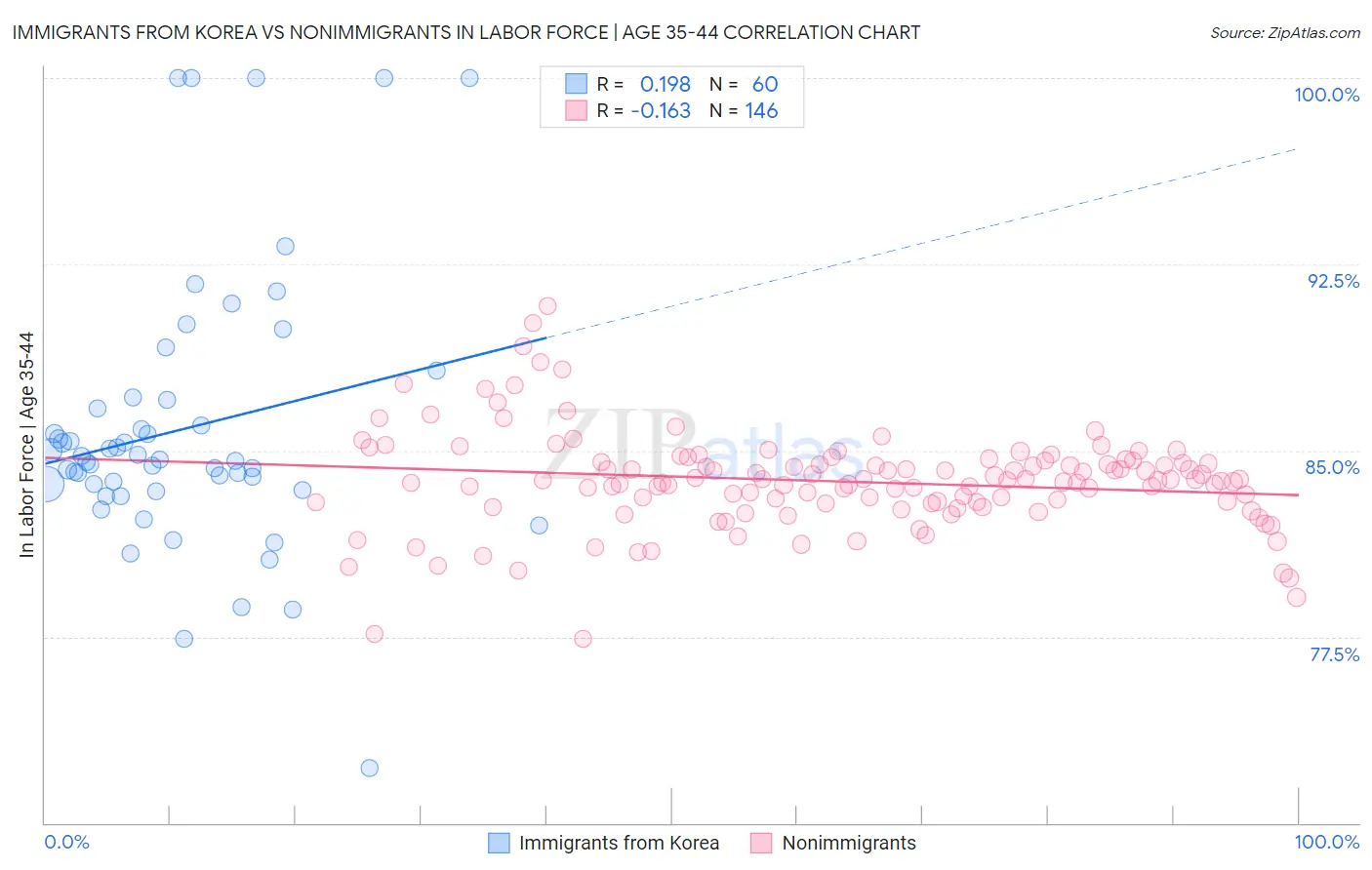 Immigrants from Korea vs Nonimmigrants In Labor Force | Age 35-44
