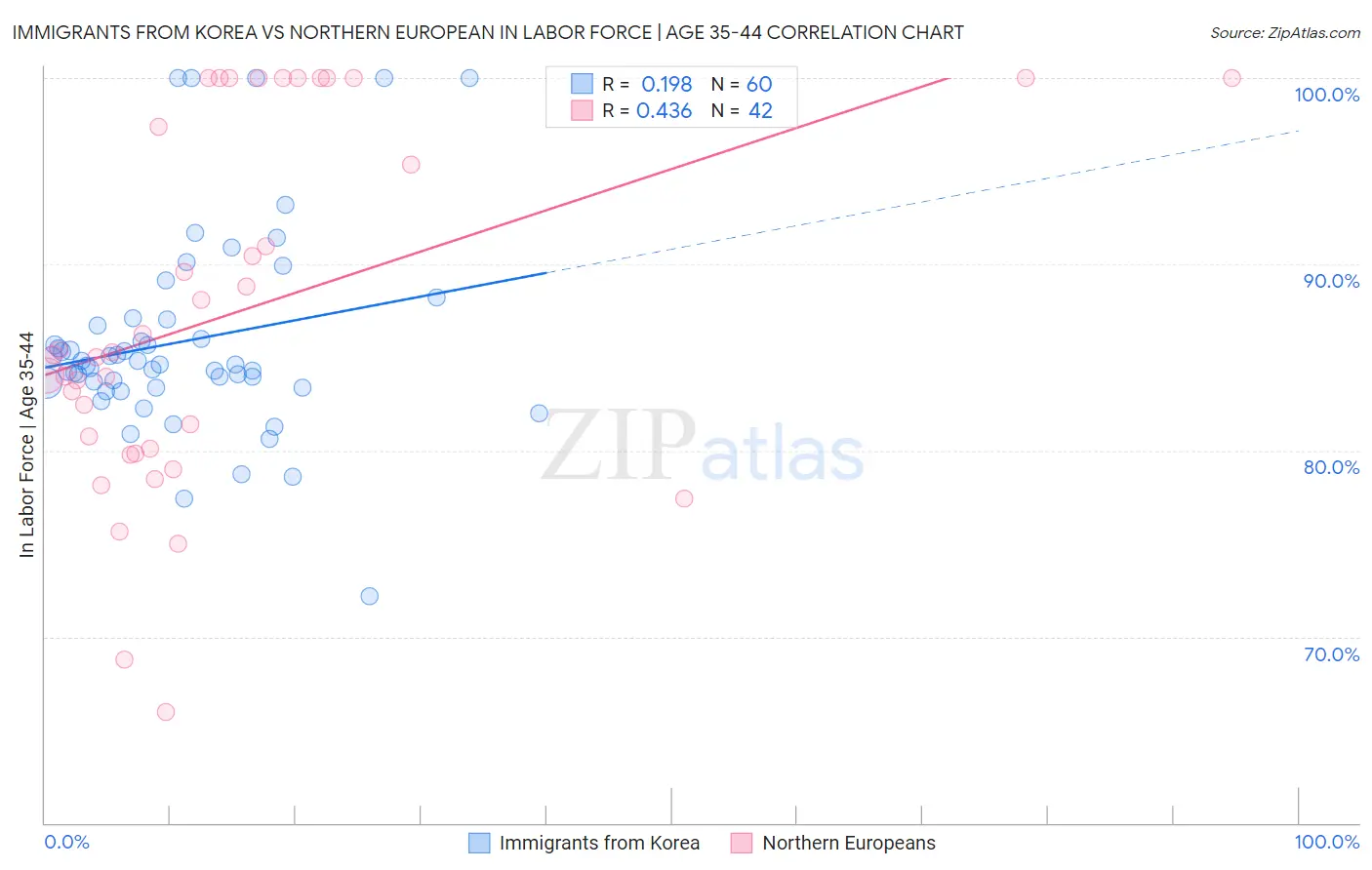 Immigrants from Korea vs Northern European In Labor Force | Age 35-44