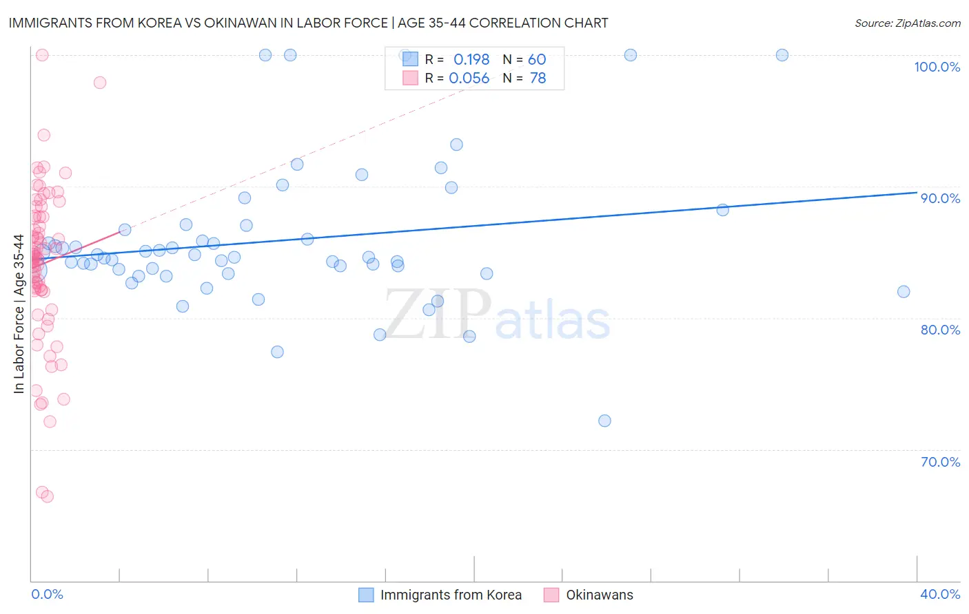 Immigrants from Korea vs Okinawan In Labor Force | Age 35-44