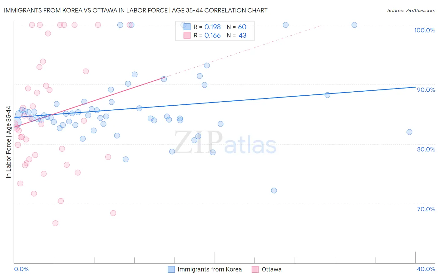 Immigrants from Korea vs Ottawa In Labor Force | Age 35-44