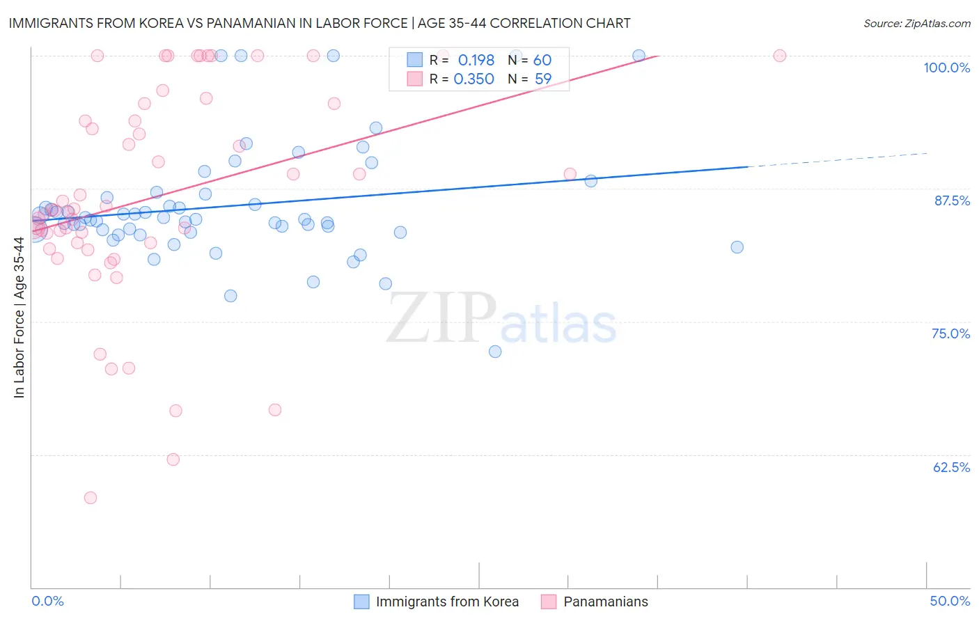 Immigrants from Korea vs Panamanian In Labor Force | Age 35-44