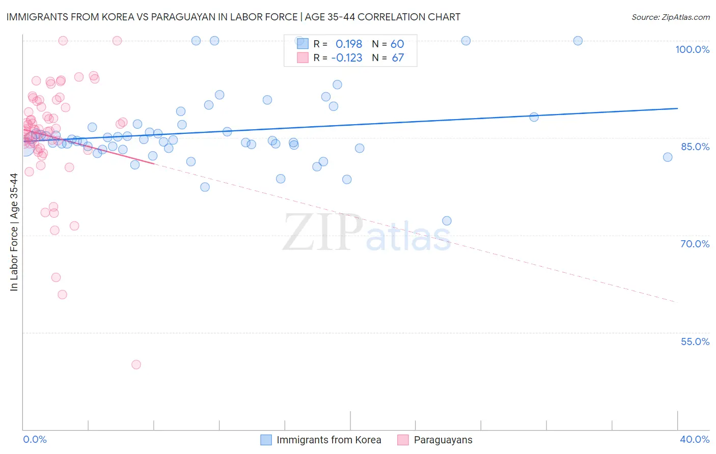 Immigrants from Korea vs Paraguayan In Labor Force | Age 35-44