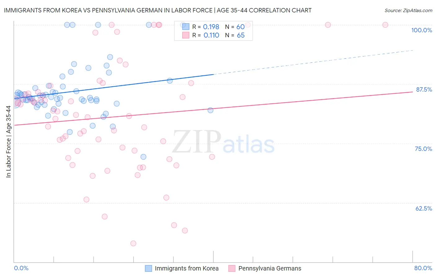 Immigrants from Korea vs Pennsylvania German In Labor Force | Age 35-44