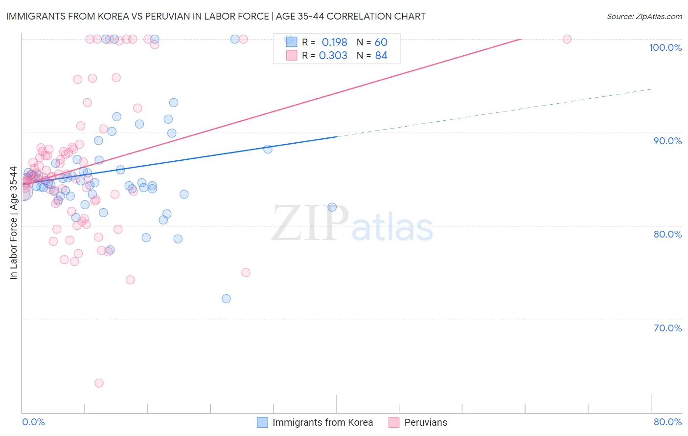 Immigrants from Korea vs Peruvian In Labor Force | Age 35-44