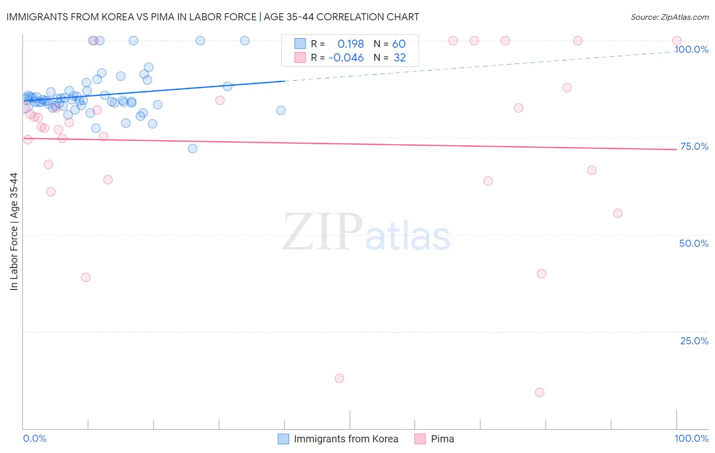 Immigrants from Korea vs Pima In Labor Force | Age 35-44