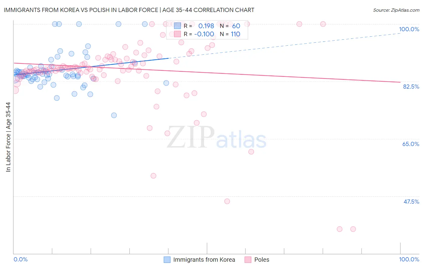 Immigrants from Korea vs Polish In Labor Force | Age 35-44