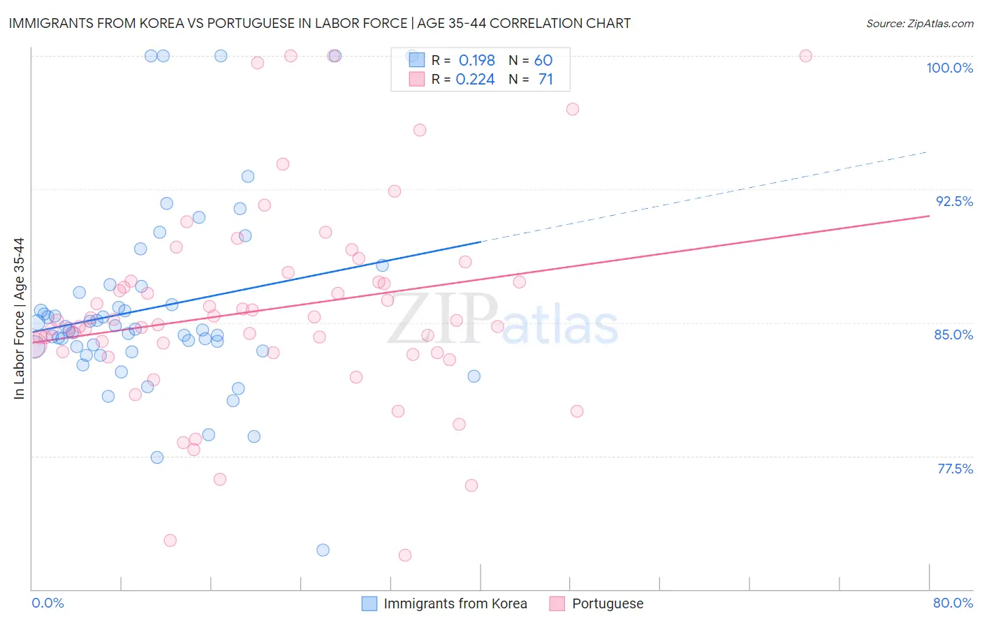 Immigrants from Korea vs Portuguese In Labor Force | Age 35-44