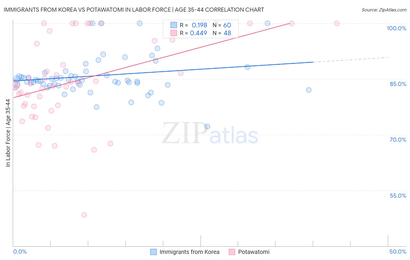 Immigrants from Korea vs Potawatomi In Labor Force | Age 35-44