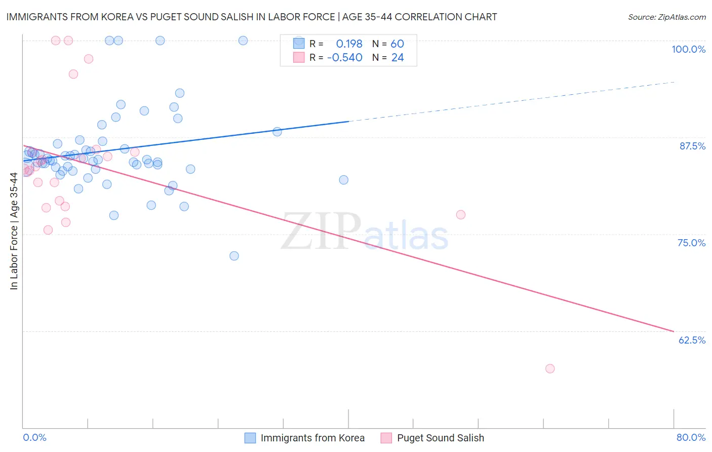 Immigrants from Korea vs Puget Sound Salish In Labor Force | Age 35-44